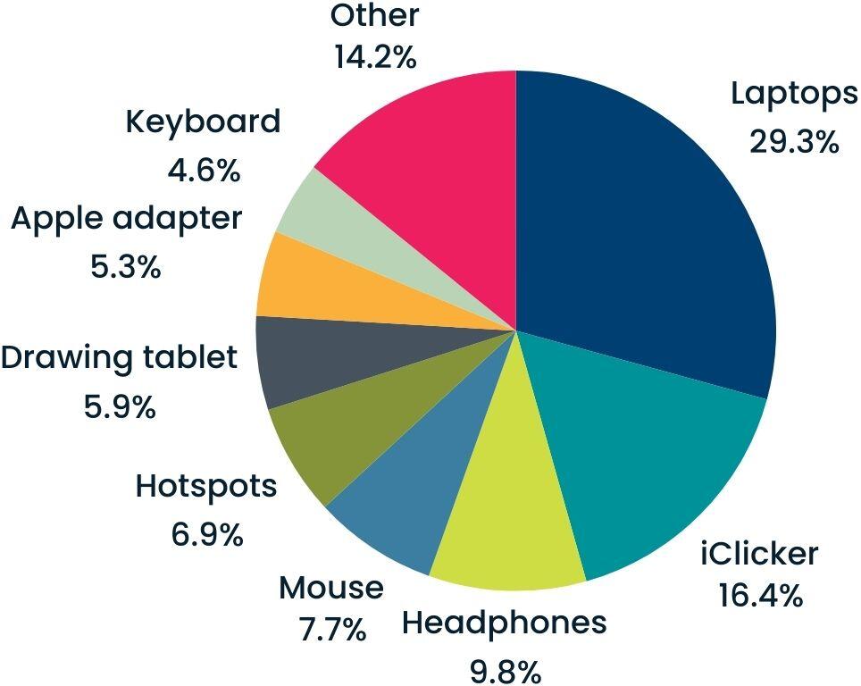Chart depicts percentage of devices collected by students. Laptops 29.3%, iClicker 16.4% Headphones, Mice 7.7%, Hotspots 6.9%, Drawing tablets 5.9%, Apple adapter 5.3%, Keyboards 4.6%, Other 14.2%